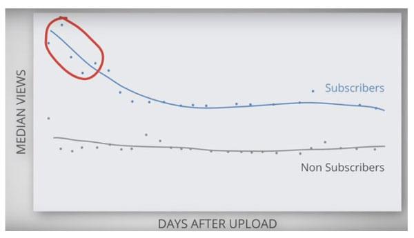 Tout comprendre à l'algorithme Youtube en 2022 13 Les abonnés regardent beaucoup les nouvelles vidéos de leurs chaînes Youtube préférées