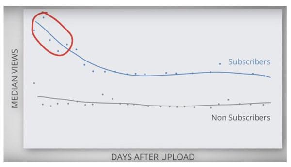 Les abonnés regardent beaucoup les nouvelles vidéos de leurs chaînes Youtube préférées