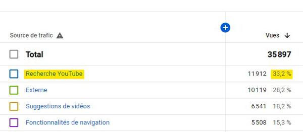 La recherche Youtube peut être la principale source de trafic pour vos vidéos