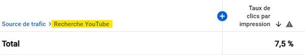 Le taux de clic par impression est parfois meilleur pour la recherche youtube que pour les recommandations Youtube
