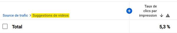 Le taux de clic par impression est parfois moins bon pour les recommandations YT
