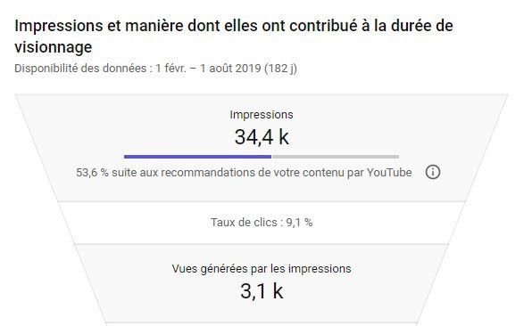 Impressions, taux de clic et vues générées avant une optimisation Youtube SEO