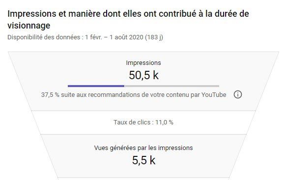 Tout comprendre à l'algorithme Youtube en 2022 8 Impressions, taux de clic et vues générées après une optimisation Youtube SEO