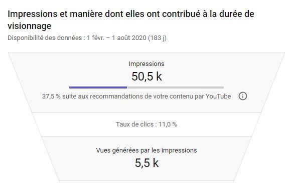 Impressions, taux de clic et vues générées après une optimisation Youtube SEO