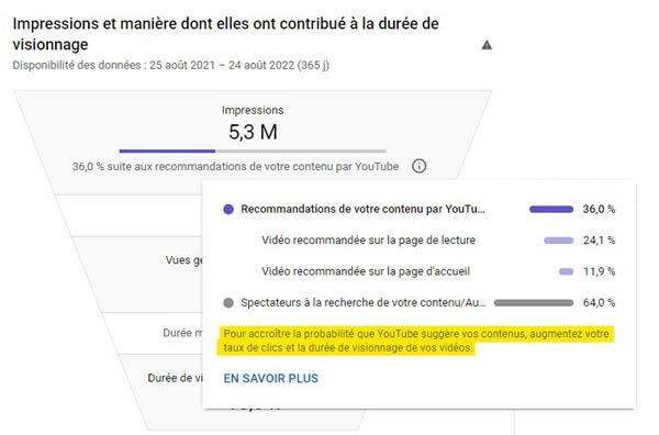 Tout comprendre à l'algorithme Youtube en 2022 11 2 KPI importants pour vos campagnes d'optimisation : CTR et Watch Time