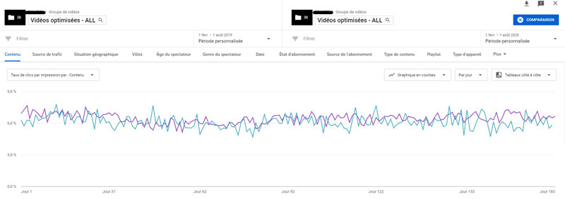 Résultats d'une campagne de SEO YOUTUBE : le KPI CTR - schéma 1