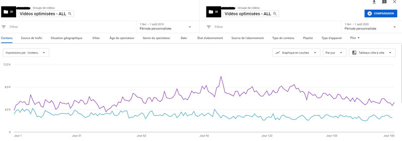 Résultats YOUTUBE SEO - le KPI nombre d'impressions - schéma 1