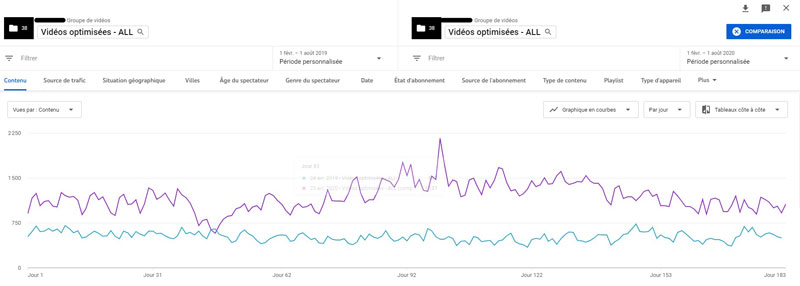 Résultats YOUTUBE SEO - le KPI nombre de vues - schéma 1