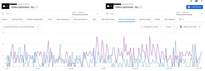 Résultats YOUTUBE SEO - le KPI nombre de nouveaux abonnés - schéma 1