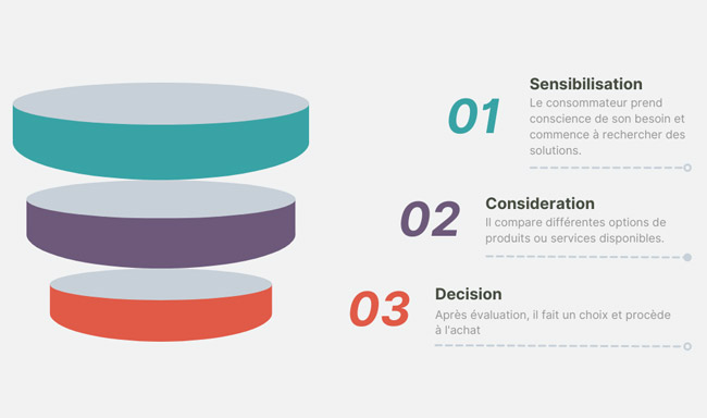 parcours d'achat d'un client en ligne et l'influence du content marketing sur sa prise de décision