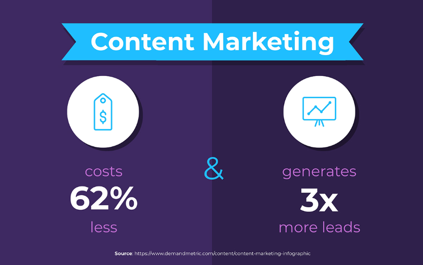 Le contenu éditorial : informer pour mieux fidéliser 1 coût marketing de contenu