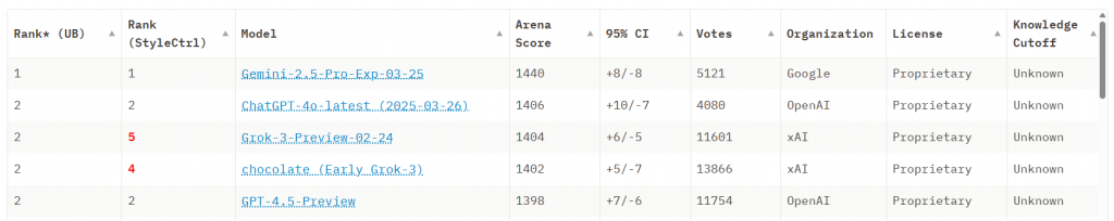 L'IA de Google déploie (enfin) ses armes en 2025 1 Le Top 5 des meilleures IA en mars 2025 (LLM Arena Leaderboard)