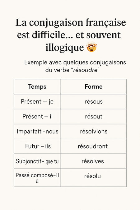 exemples de conjugaison compliquée avec le verbe résoudre