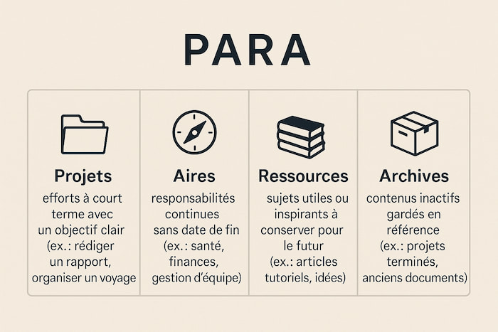 Astuces pratiques pour la gestion documentaire des projets créatifs 1 La méthode PARA, pour une meilleure gestion documentaire des projets