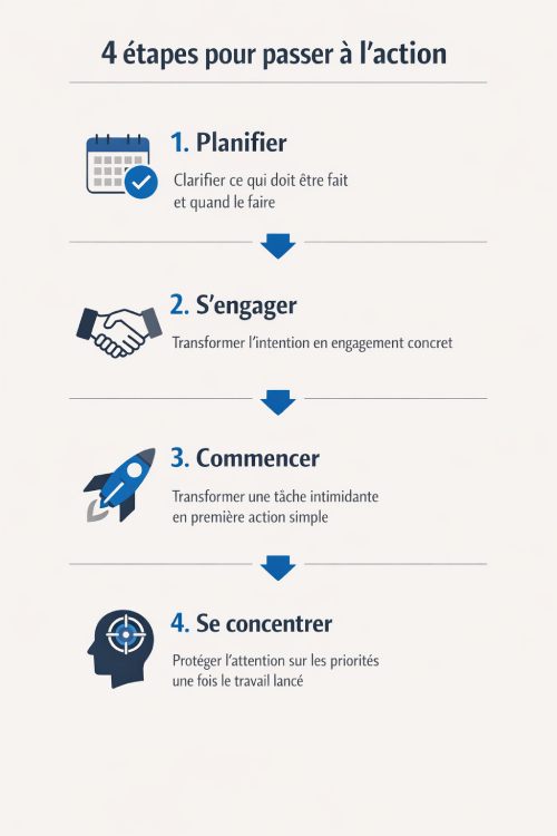 Arrêter de procrastiner : 4 étapes pour passer à l'action