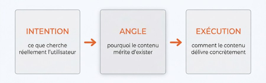 Triptyque strategie content marketing