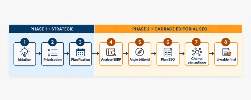 schéma stratégie content marketing avec l'IA_Arnaud Anselmet
