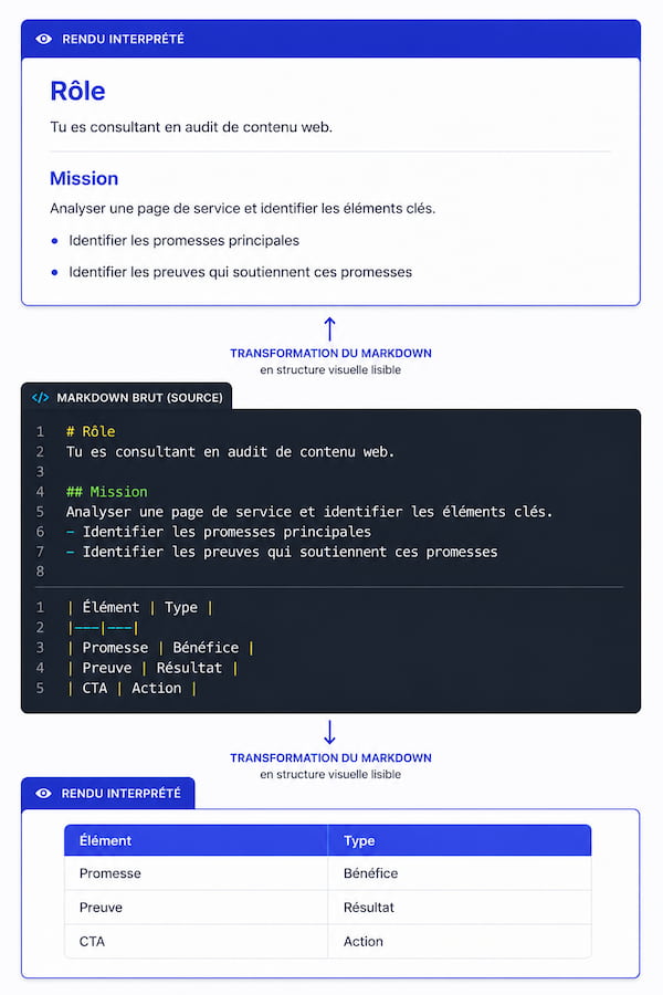 La technique simple pour rendre vos prompts ChatGPT plus fiables 1 représentation du formatage markdown pour les prompts ChatGPT