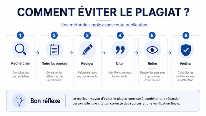 Qu’est-ce que le plagiat ? Comment l’identifier et l’éliminer de vos écrits ? 2 Comment éviter le plagiat_infographie