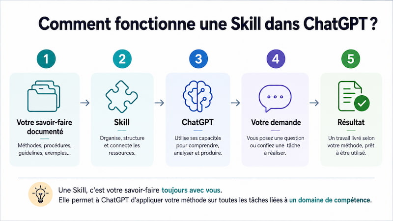Skills ChatGPT : comment transformer votre savoir-faire en compétence réutilisable 2 Skills ChatGPT_Infographie 1