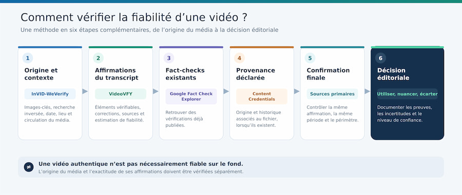 Étapes pour vérifier l’origine, le contexte, les affirmations et les sources d’une vidéo