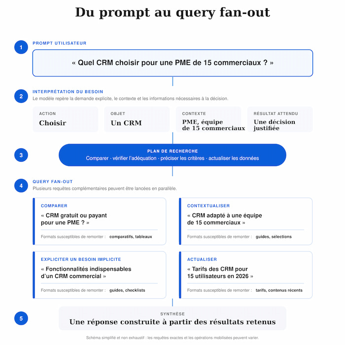 du prompt au query fan out schema