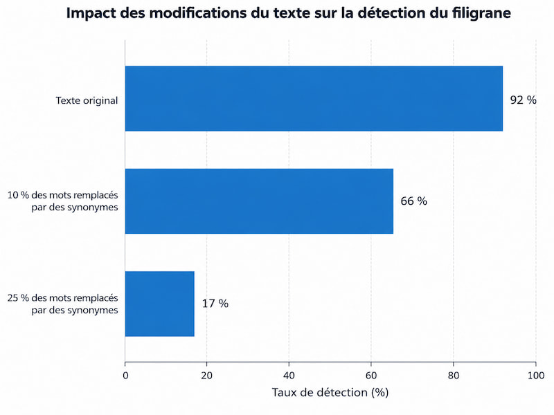 Impact des modifications de texte sur la détection du filigrane CHATGPT