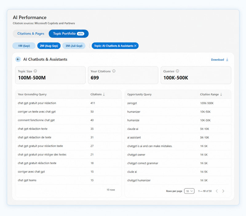 Bing dévoile Topics Portfolio : les citations IA deviennent analysables par sujet et par requête 2 Tableau de bord AI Performance encadre