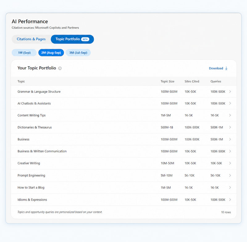 Bing dévoile Topics Portfolio : les citations IA deviennent analysables par sujet et par requête 1 Tableau de bord des performances IA